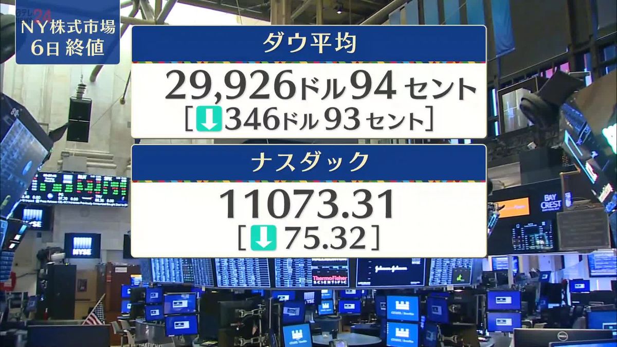 NYダウ346ドル安　終値2万9926ドル