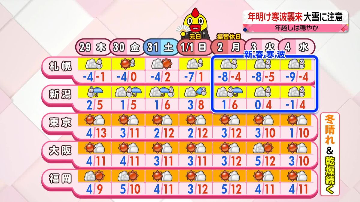 【天気】29日は冬型の気圧配置に…北日本で雪の強まる所も