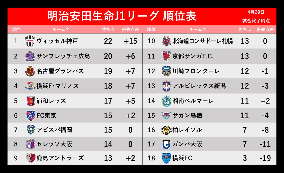 【J1順位表】神戸が首位キープ　広島2位浮上　鹿島は大勝で9位　横浜FC開幕10戦未勝利