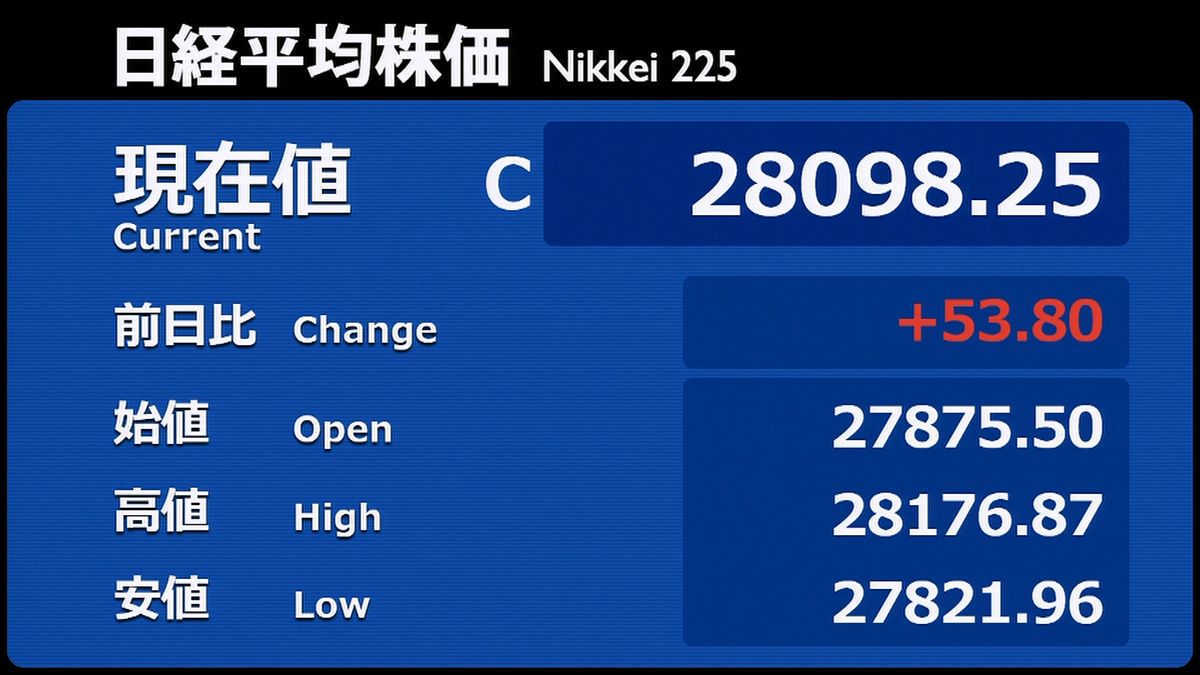 日経平均株価５３円高　小幅にもみ合い反発