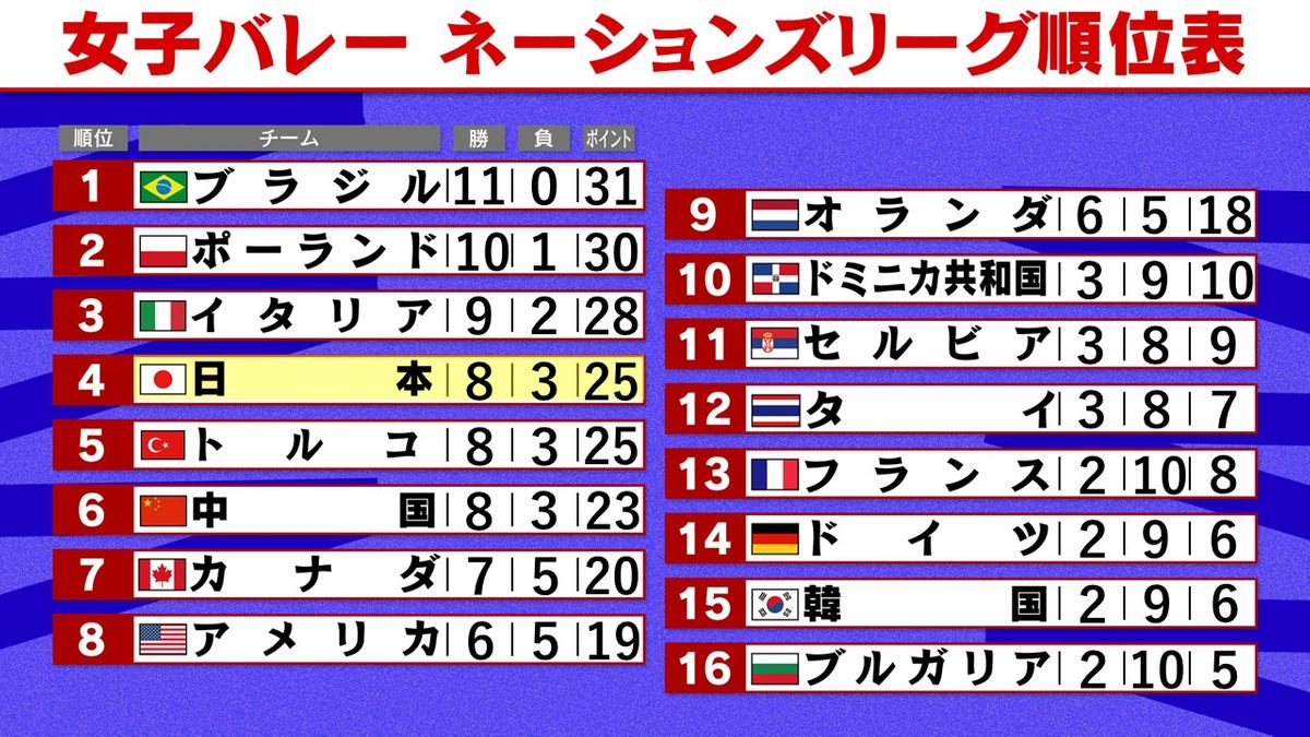 【女子バレーNL】日本はセルビアに快勝...通算8勝3敗で4位　予選ラウンド最終戦は強豪アメリカ　中国がトルコを下し世界ランクは7位のまま　