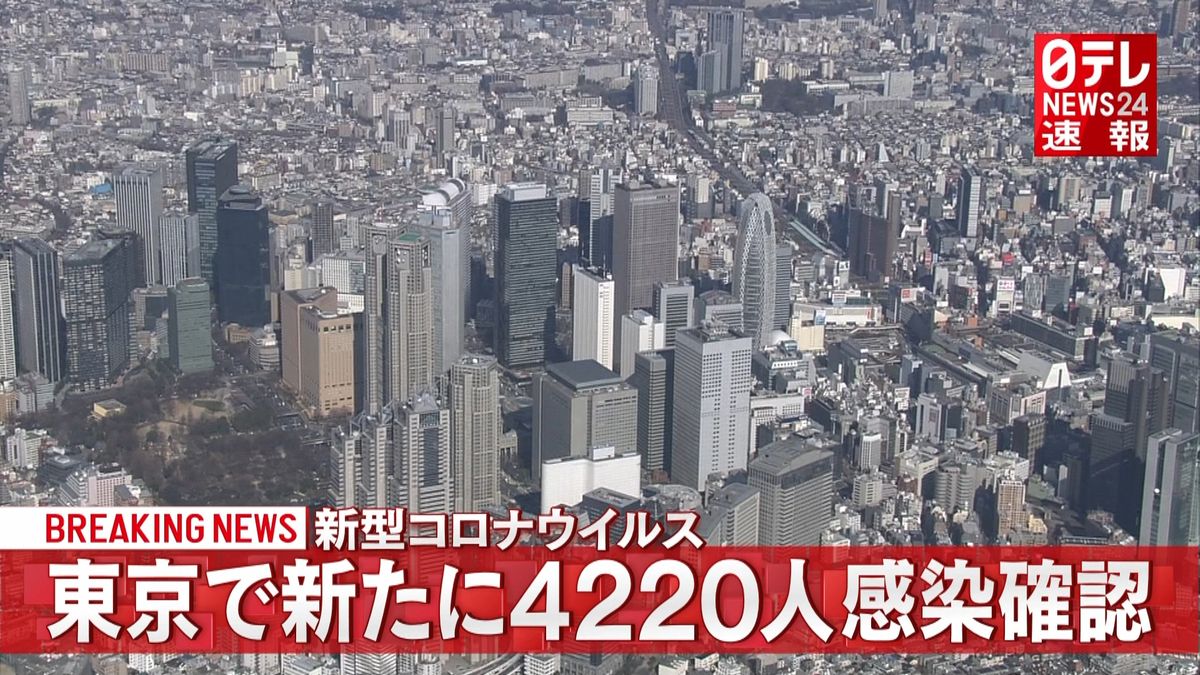 新型コロナ東京で新たに４２２０人感染確認