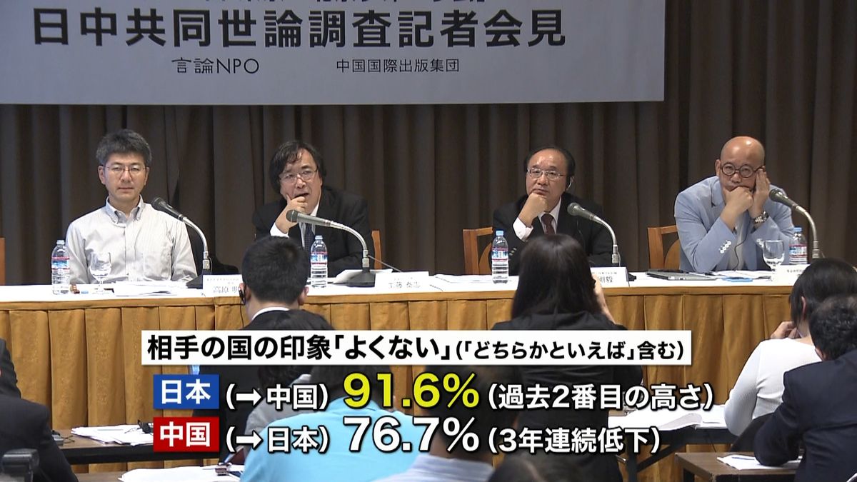 日本人の９割超、中国に「よくない印象」