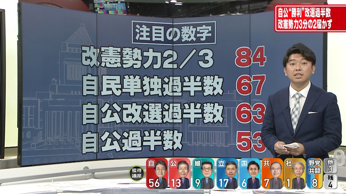 「改憲勢力」３分の２に届かず