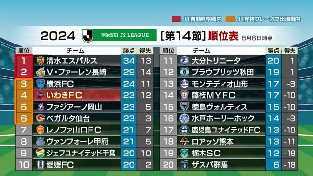 いわきFCは現在20チーム中4位