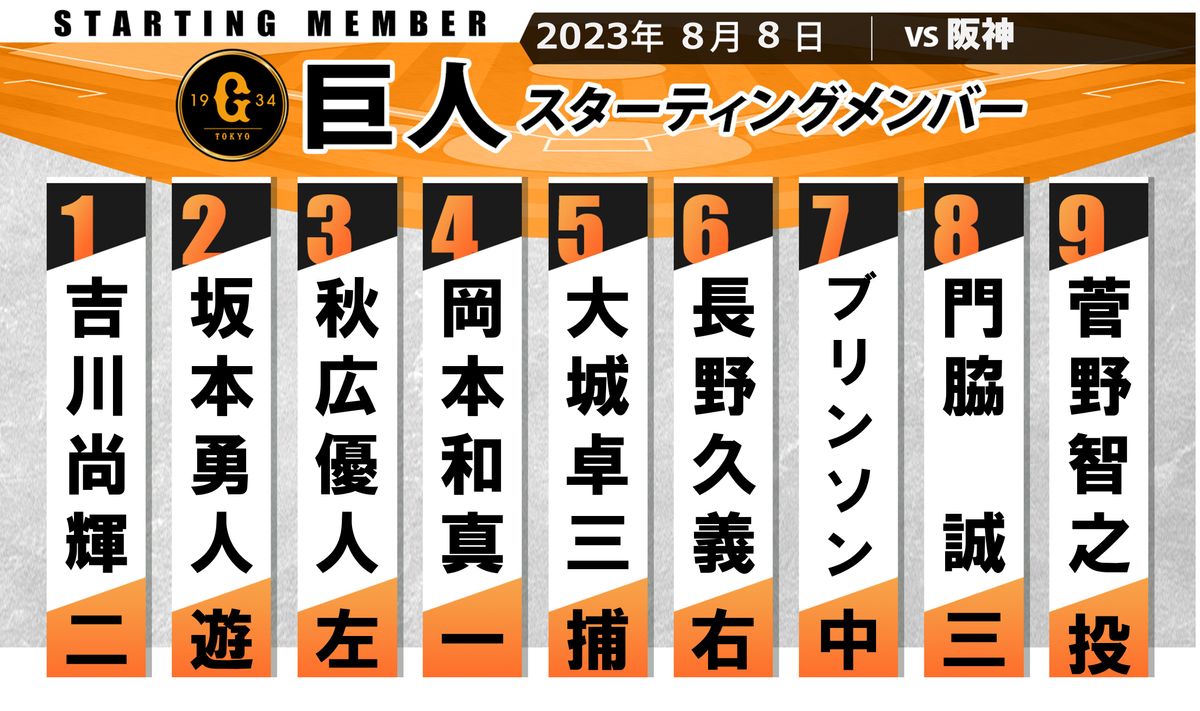 【巨人スタメン】大勝した広島戦から野手は変更なし　先発は菅野智之　前回は8回1失点