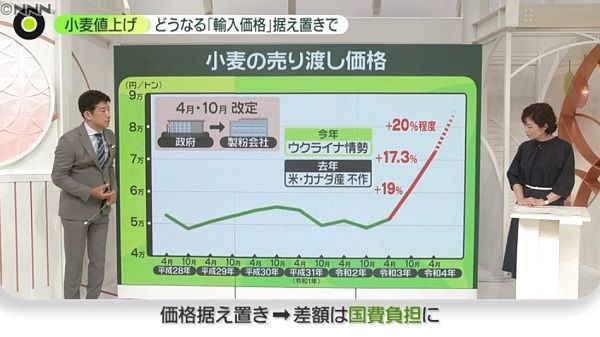 不作、ウクライナ情勢…止まらぬ高騰