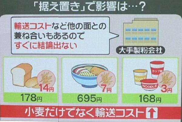 輸送費なども高騰で…メーカー慎重