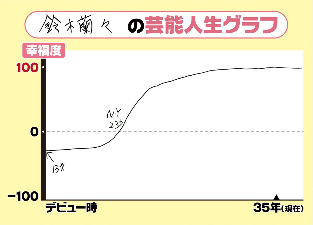 鈴木蘭々 48歳 デビューから約10年は「幸福を味わう余裕がなかった」 ｜日テレNEWS NNN