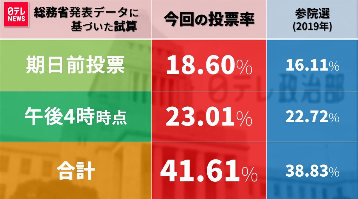 期日前投票が出たので当日データ足してみた