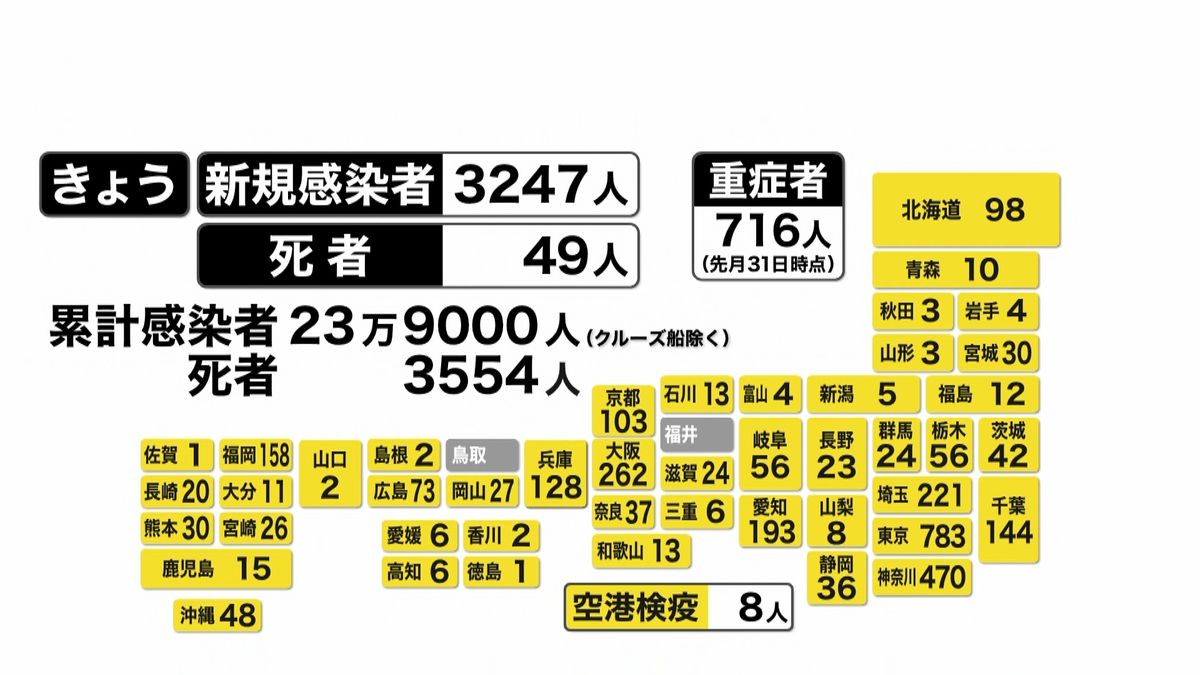 元日の全国新規感染３２４７人　死者４９人