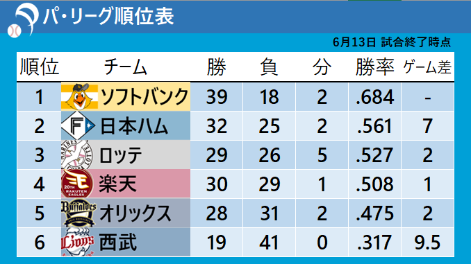 【パ・リーグ順位表】楽天が3連勝　オリックス完封負けで連勝は『7』でストップ　ソフトバンク4カード連続勝ち越し