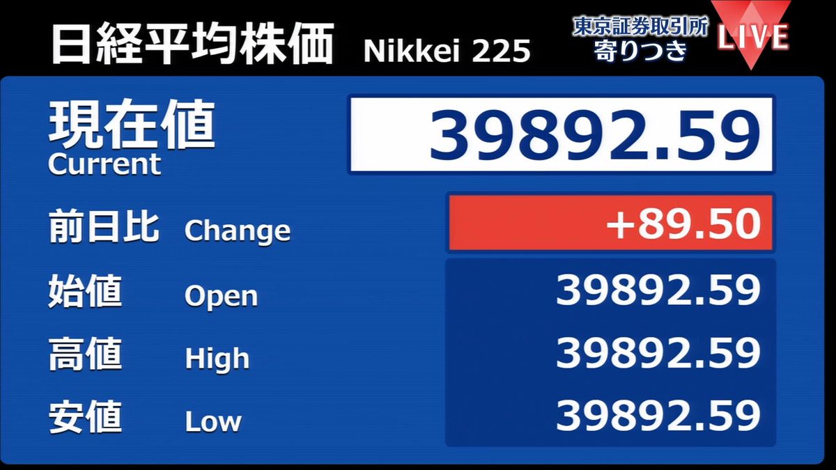 日経平均　前営業日比89円高で寄りつき