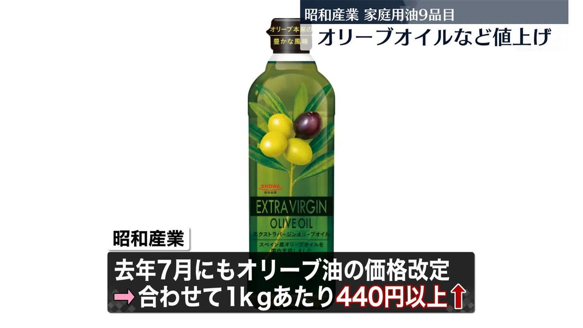 昭和産業　家庭用油9品目を値上げ…3月1日納品分から