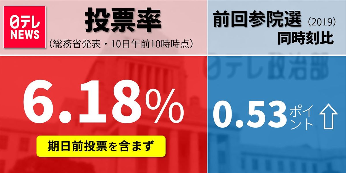 参院選投票率6.18％（午前10時時点）