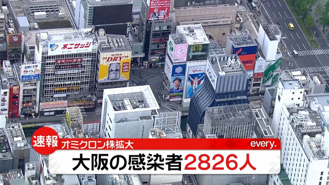 大阪で新たに２８２６人の感染確認