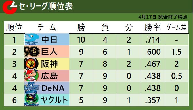 【セ・リーグ順位表】首位中日が10勝目　2位巨人とは1.5差　阪神3位浮上　DeNAは4連敗