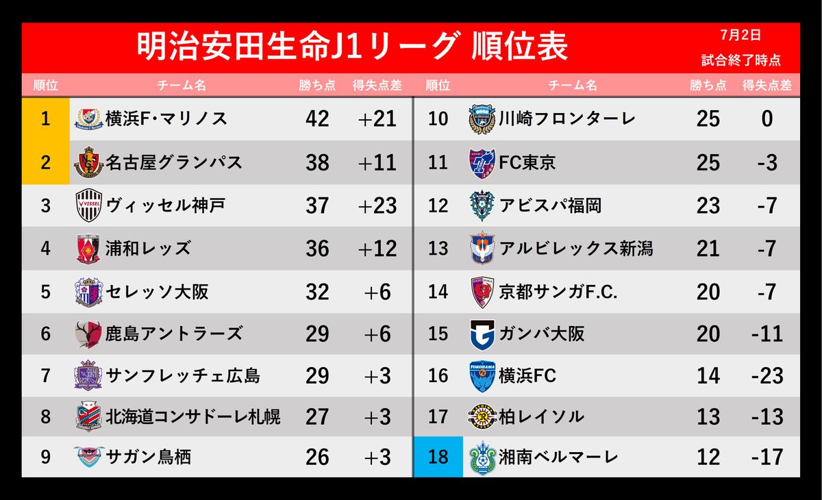 【J1順位表】首位横浜FMと2位名古屋の勝ち点差は『4』　4位浦和が3位神戸に勝ち点『１』差に迫る