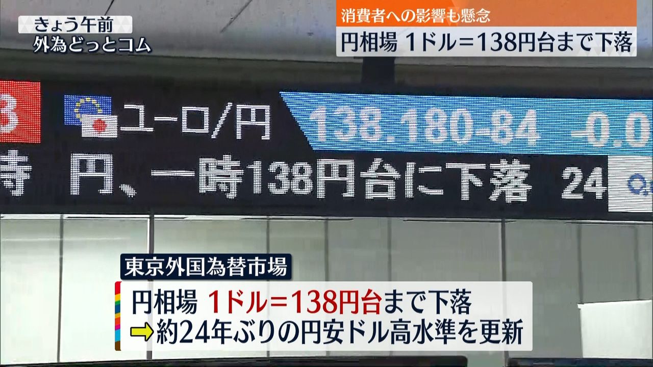 円安加速、24年ぶり1ドル＝138円台　米消費者物価指数の伸びを受け