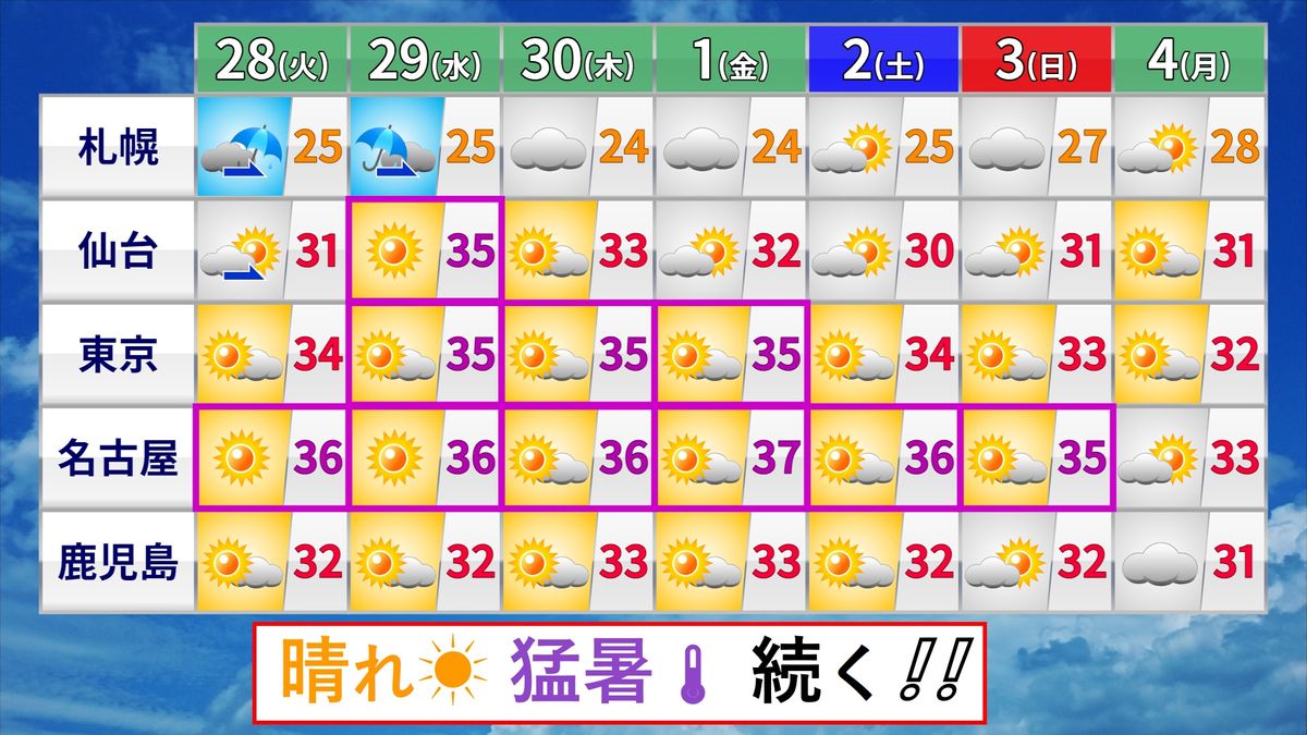 【天気】この先1週間も暑い日続く　北海道は雨続き