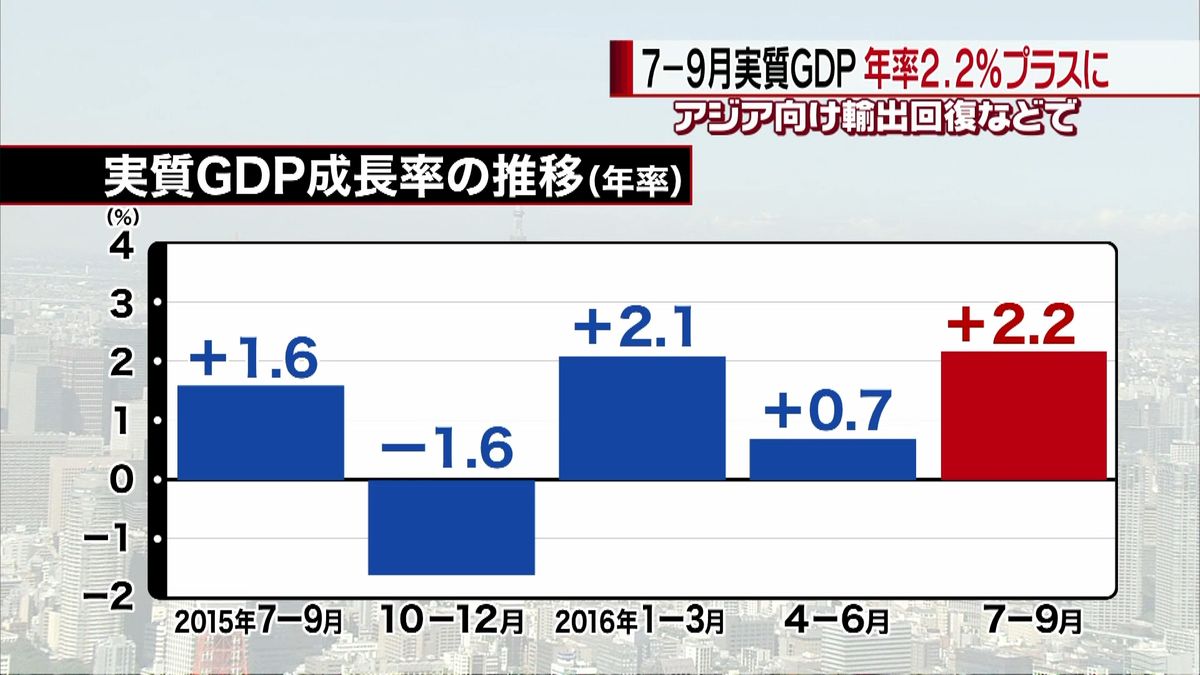 ＧＤＰ年率２．２％増　円相場１０７円台に