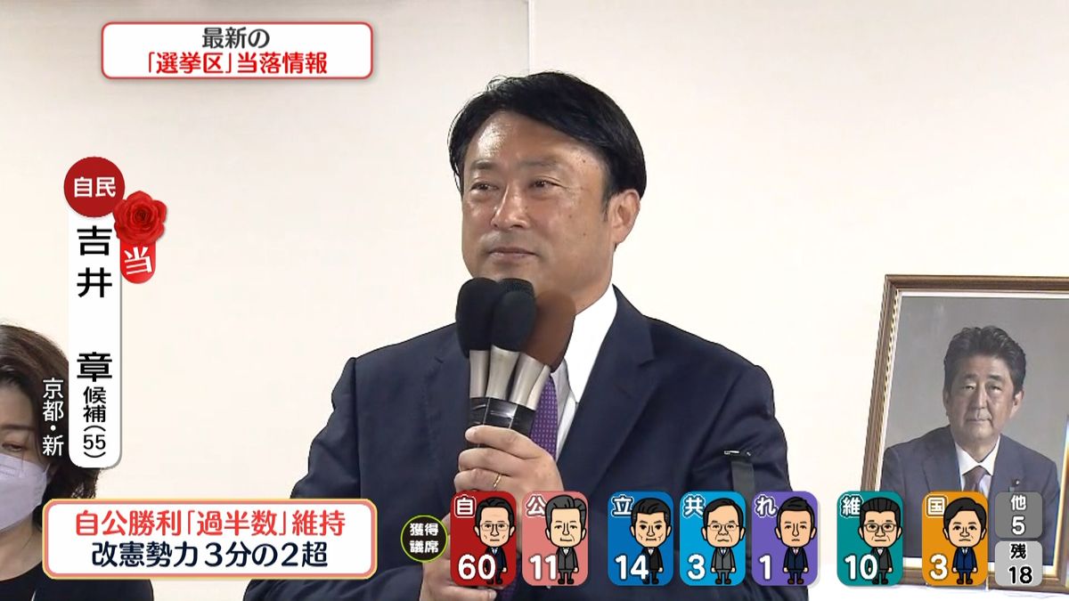 自民・吉井章氏が当選確実　京都　京都市議を4期15年務める、初の国政挑戦