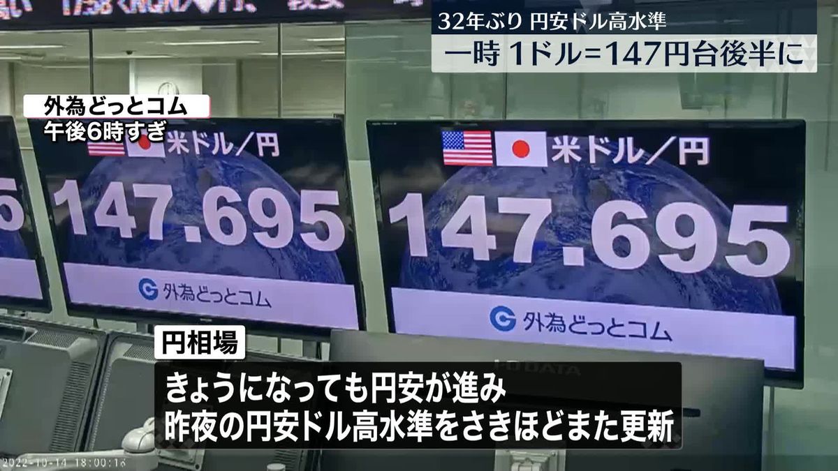 円相場一時1ドル＝147円後半に　円安ドル高水準をまた更新