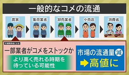 農家や一部業者がストックしている？