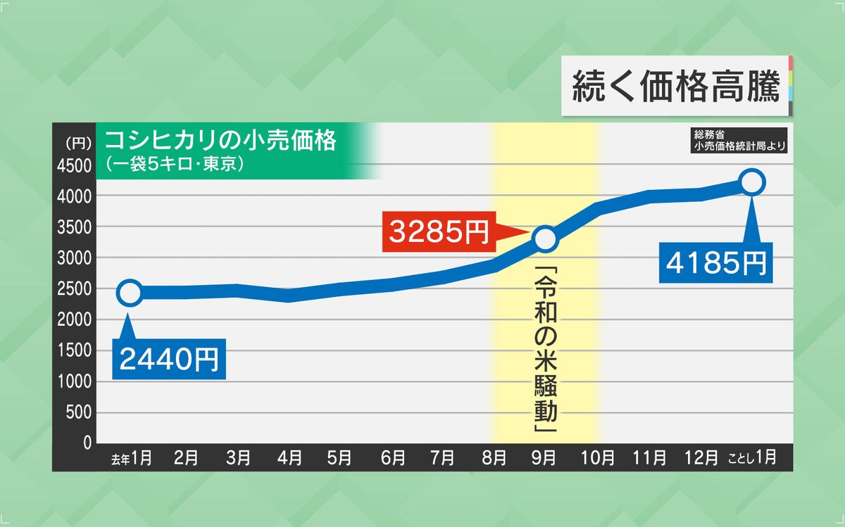 『令和の米騒動』