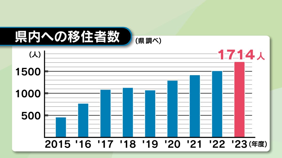 令和5年度の大分県内への移住者数1714人　4年連続過去最多更新　