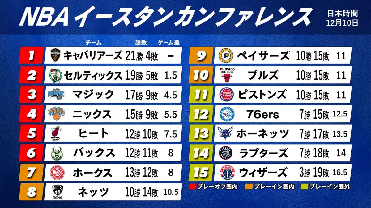 【NBA東地区順位】シーズン約4分の1を消化　首位は快進撃のキャバリアーズ　今季大注目の76ersはまさかの低迷