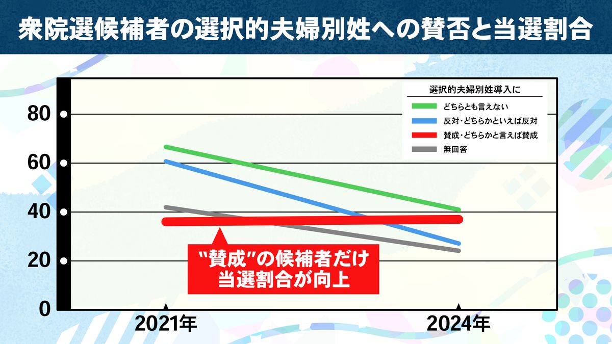 朝日新聞・東大谷口研究室共同調査をもとにあすにはが作成