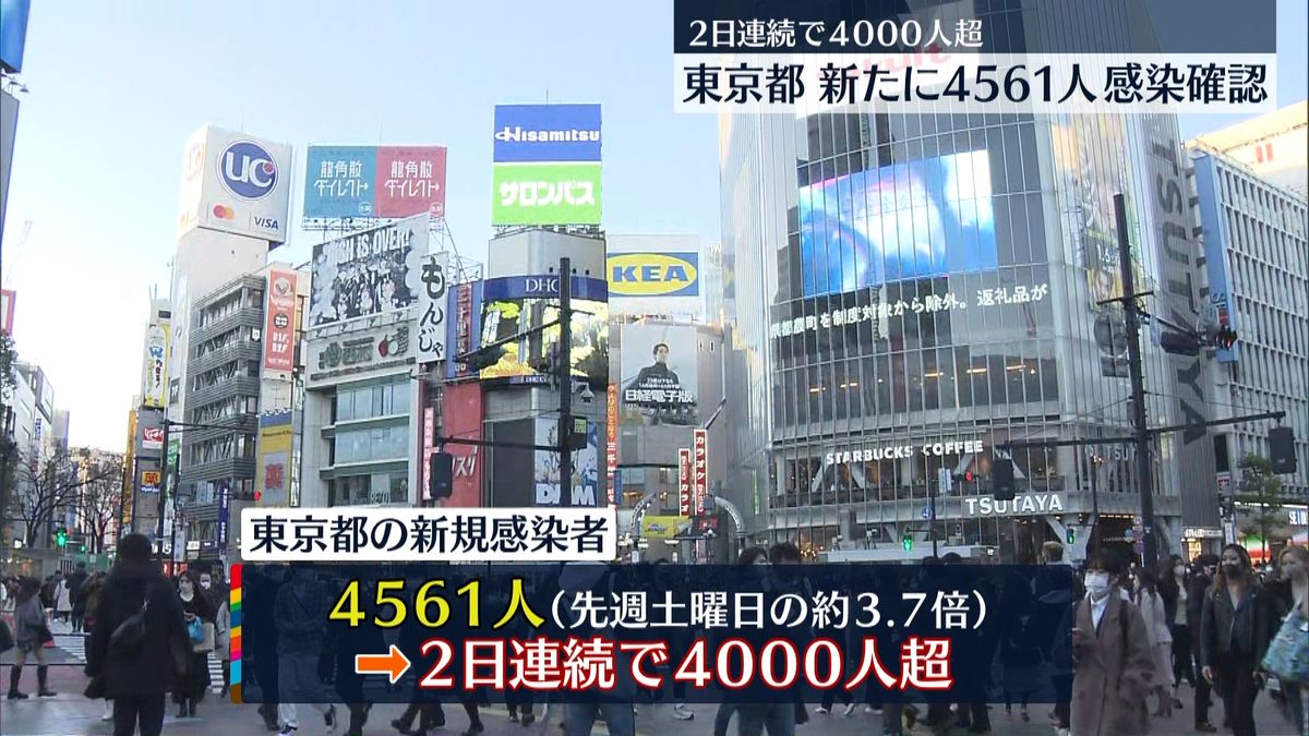 東京４５６１人「危機的な状況だと認識を」
