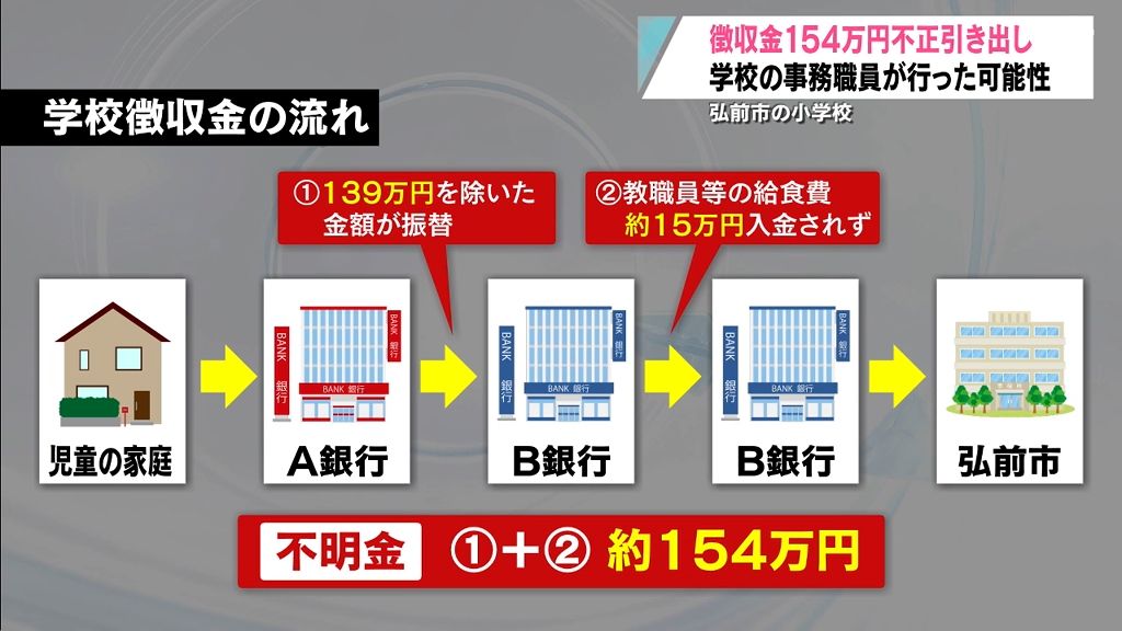 小学校で保護者からの徴収金を不正引き出し計154万円　担当の事務職員は既に死亡　　青森県弘前市