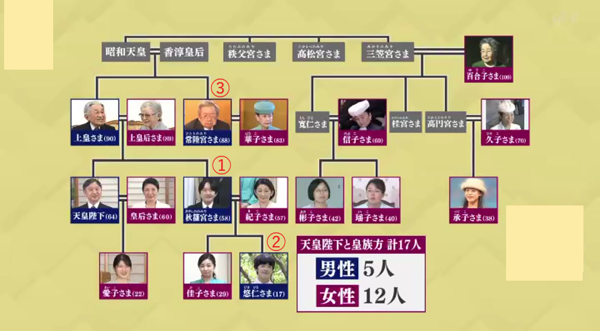 皇室の家系図