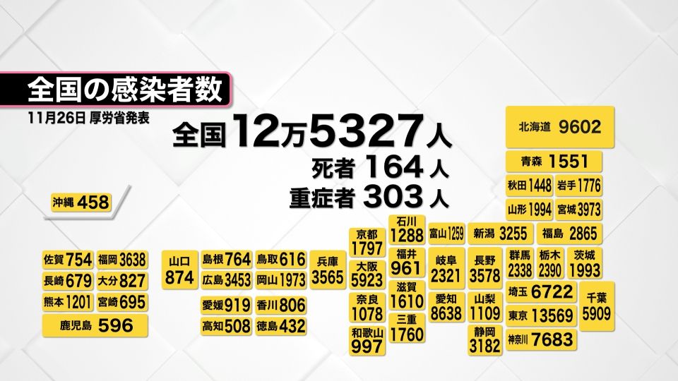 新たに東京で1万3569人、全国で12万5327人の感染確認　新型コロナウイルス