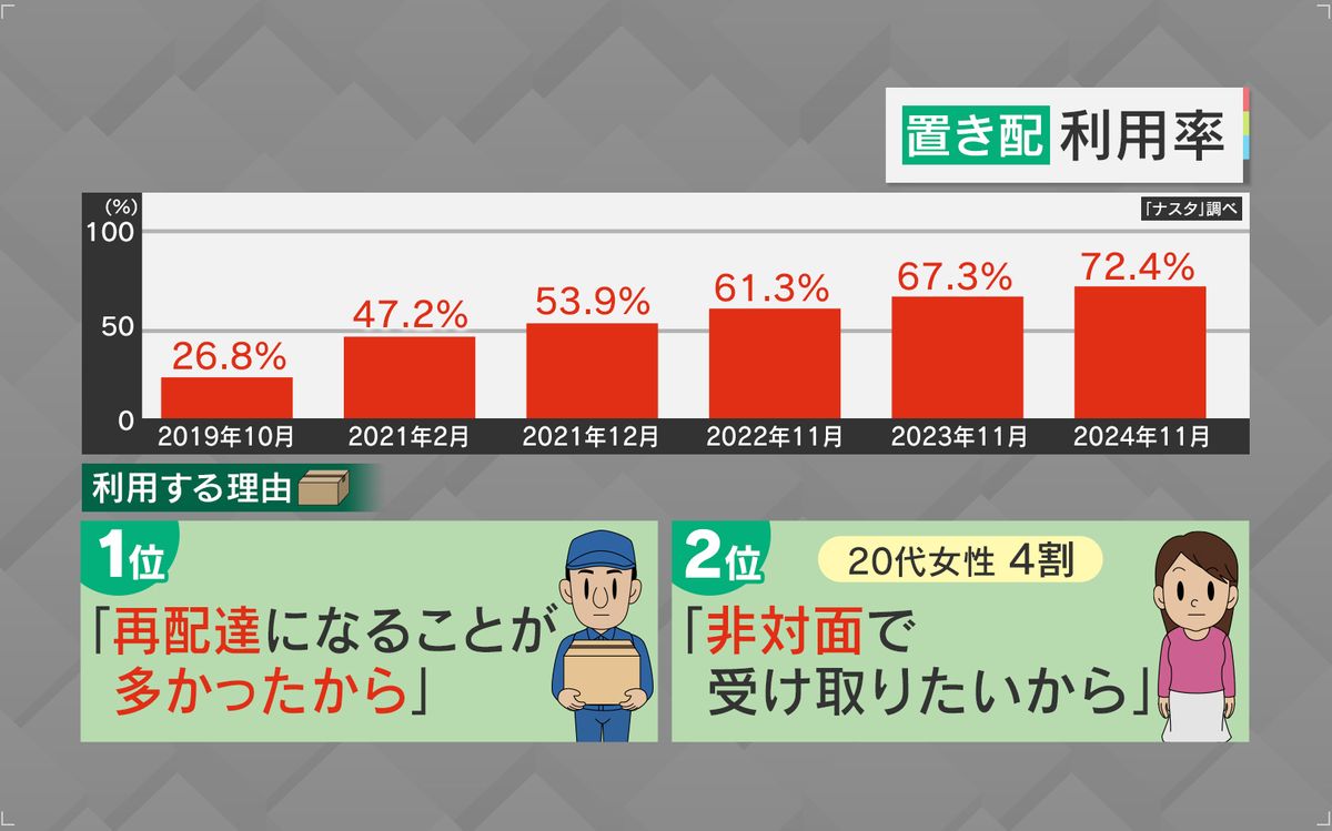 『置き配』利用率はコロナ禍以降に急増