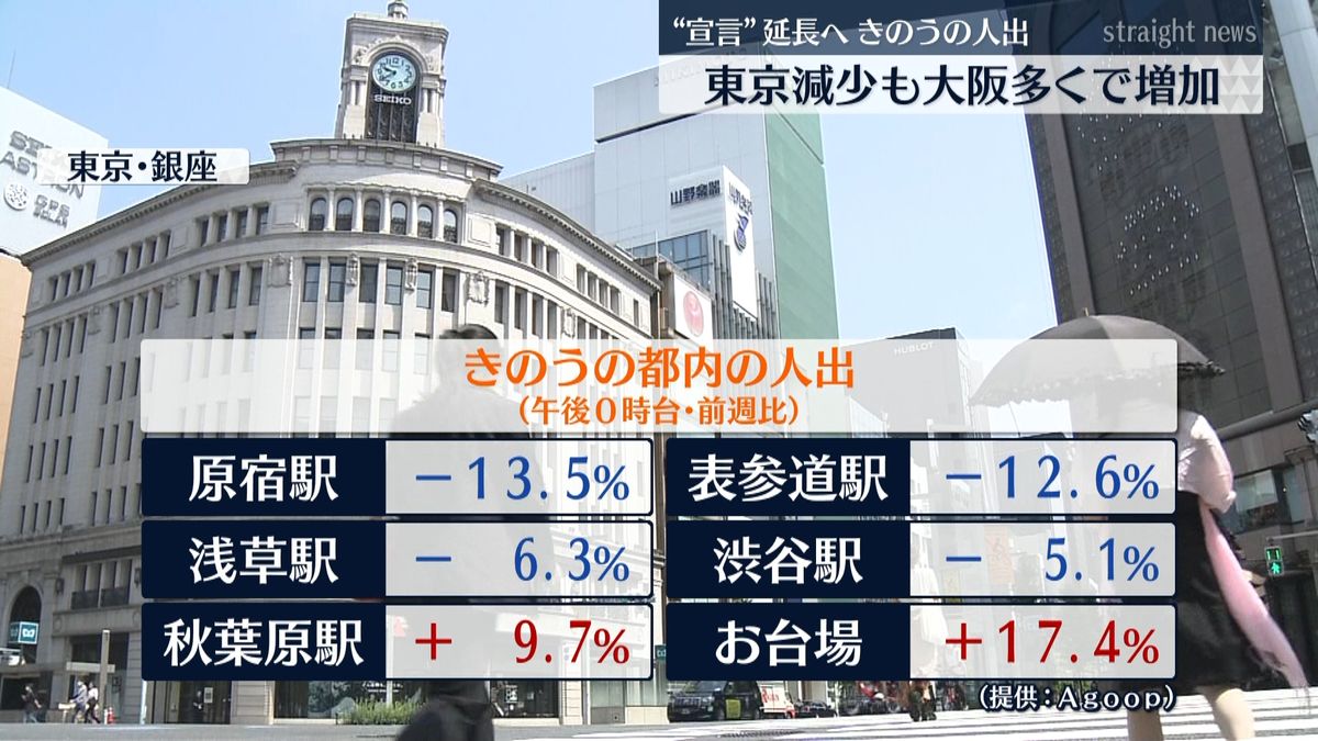 きのうの人出　東京減少も大阪は多くで増加