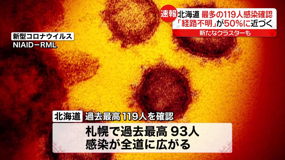 北海道で新たな感染者１１９人　最多更新
