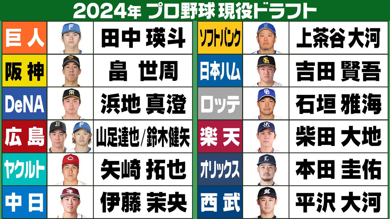 一覧】プロ野球現役ドラフト 13人が新天地へ 巨人の畠世周が阪神に移籍 広島が史上初の2巡目指名（2024年12月9日掲載）｜日テレNEWS NNN