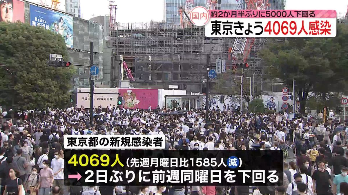 東京で新たに4069人の感染確認　5000人を下回るのは約2か月半ぶり　新型コロナ