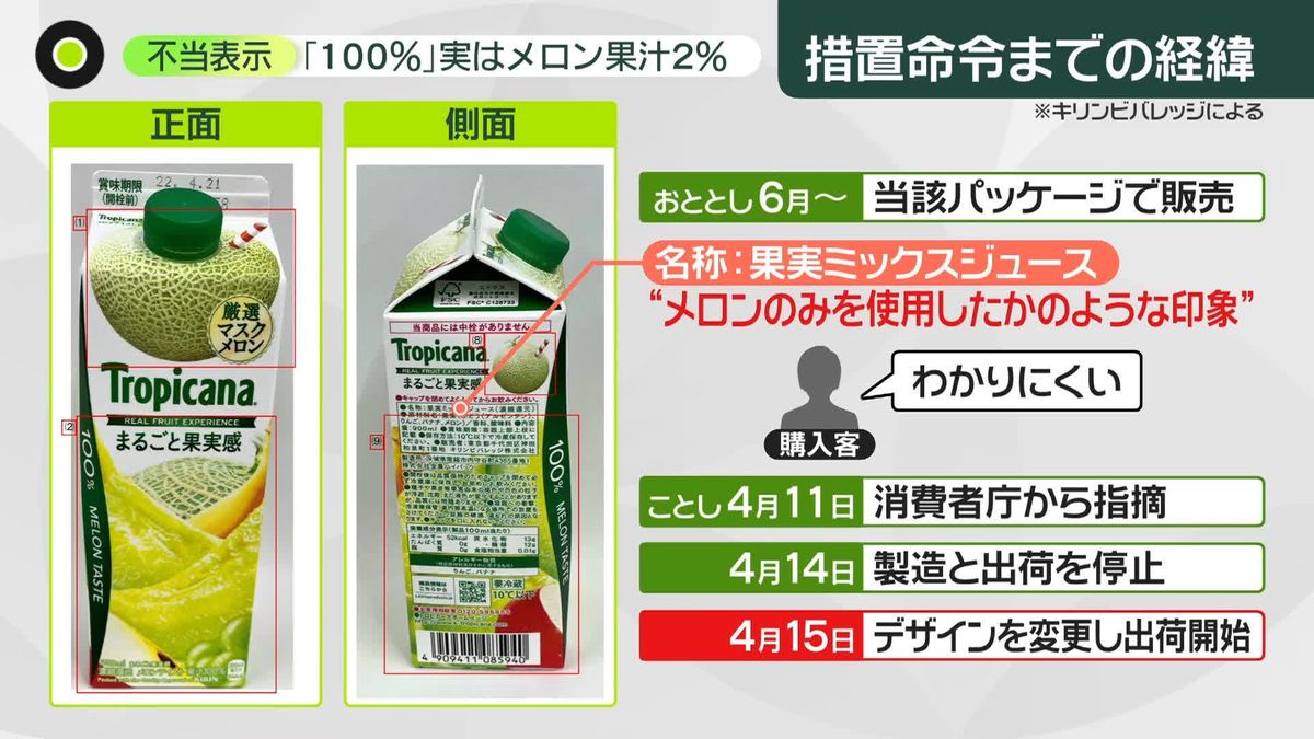 「100％メロンテイスト」…実はメロン果汁は“2％”　消費者庁が措置命令