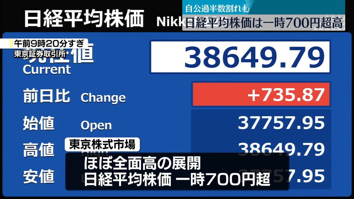 日経平均、上げ幅一時700円超　円安受け…ほぼ全面高