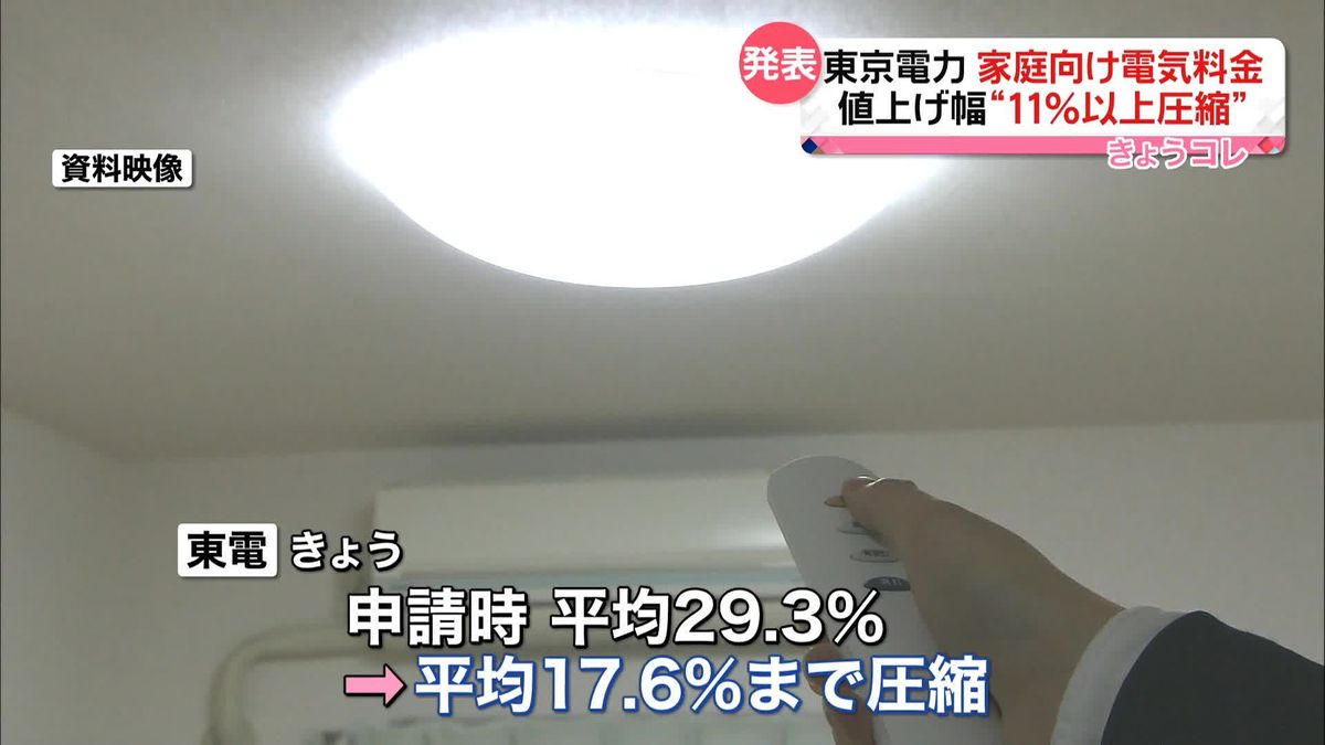 東京電力　平均的な値上げ幅、11％以上圧縮…再算定の結果