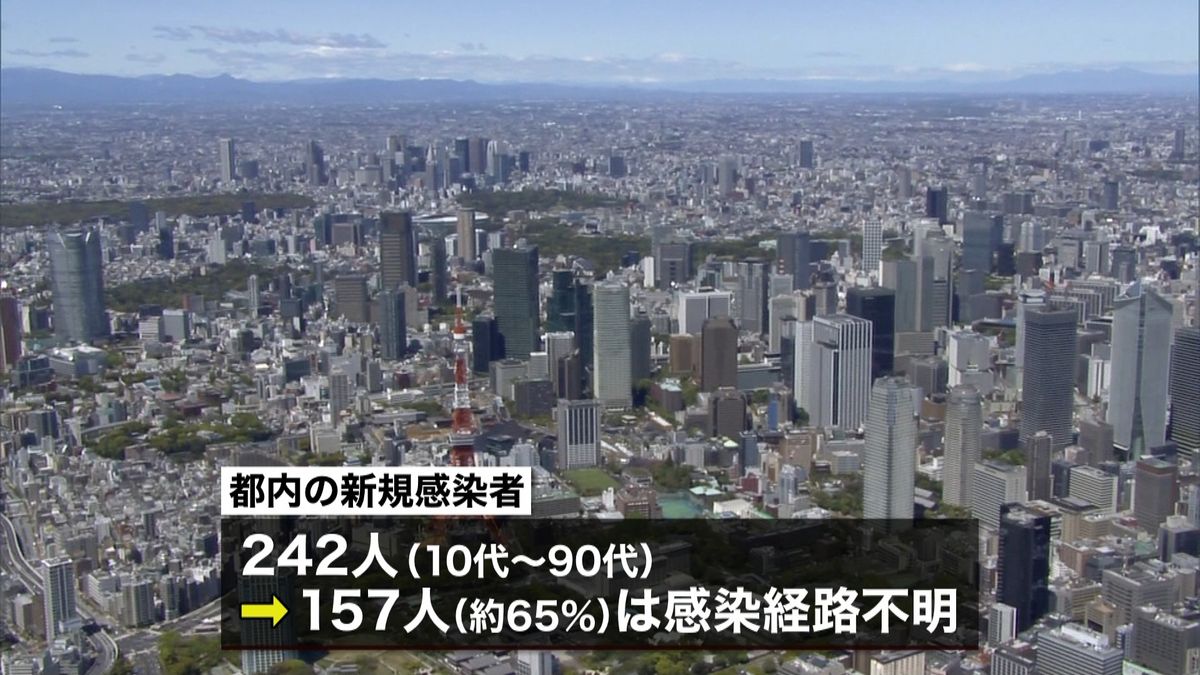 東京新たに２４２人　豊洲市場で６人感染