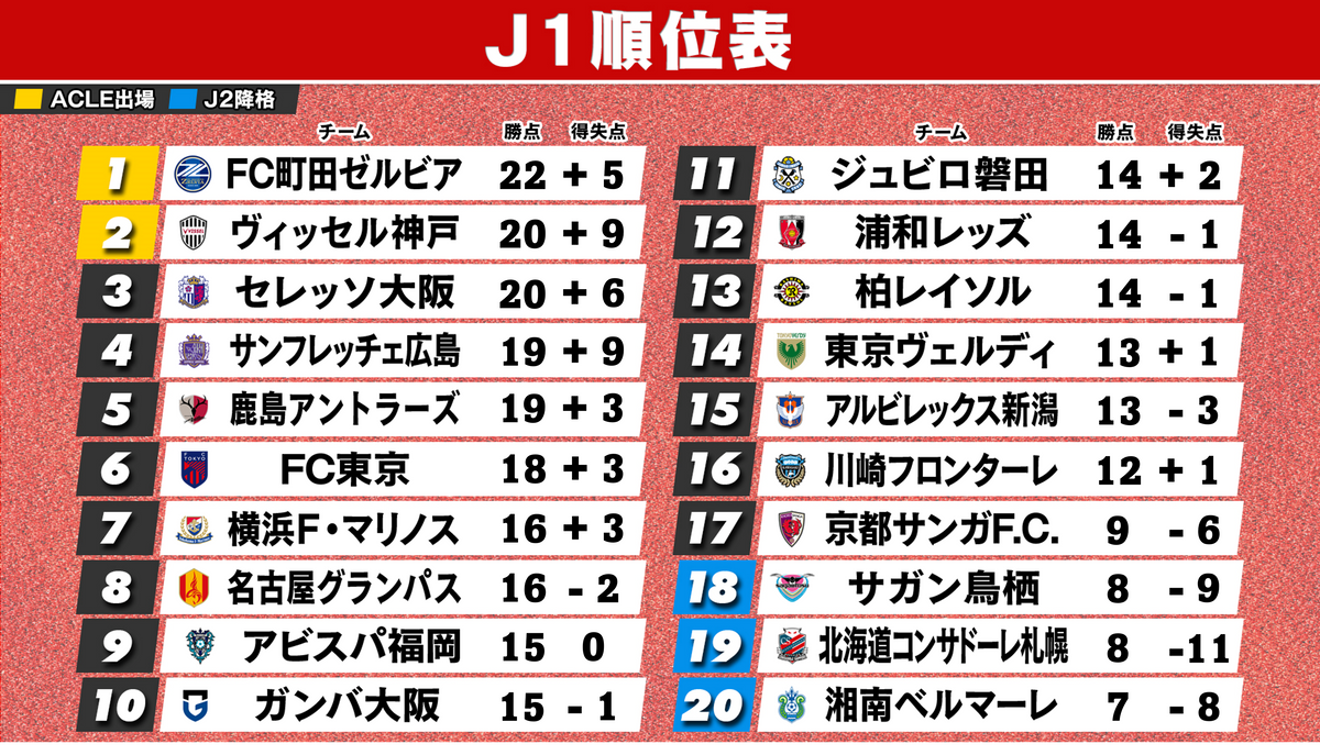 【J1順位表】町田が首位に返り咲く　神戸2位浮上　広島は開幕11戦無敗も今季7分けで4位　鹿島＆FC東京は連勝