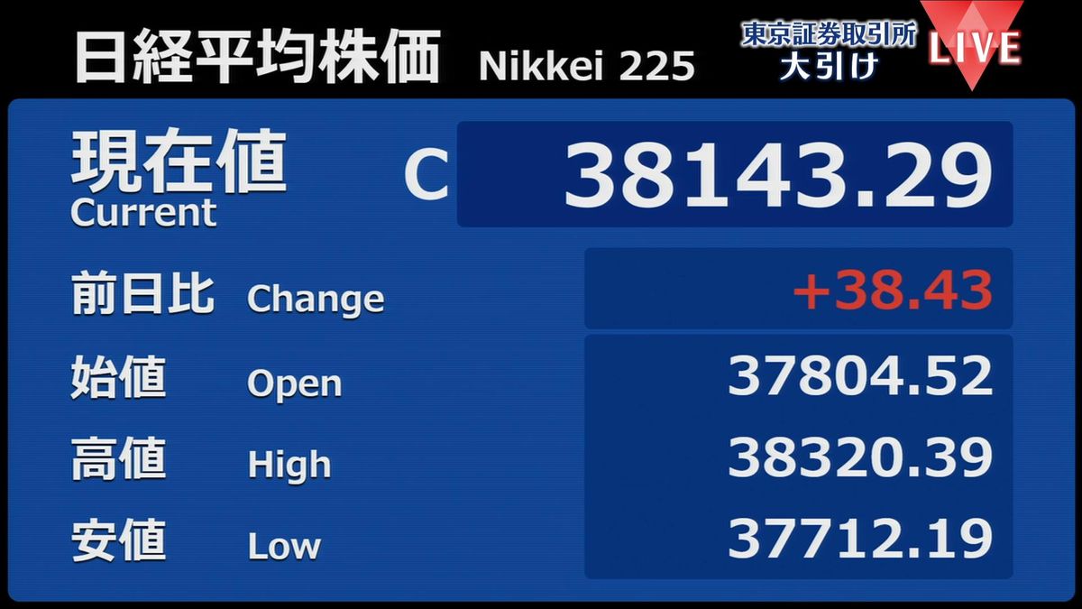 日経平均38円高　終値3万8143円