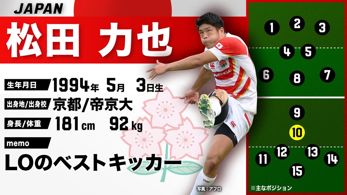 ラグビー日本代表の松田力也選手