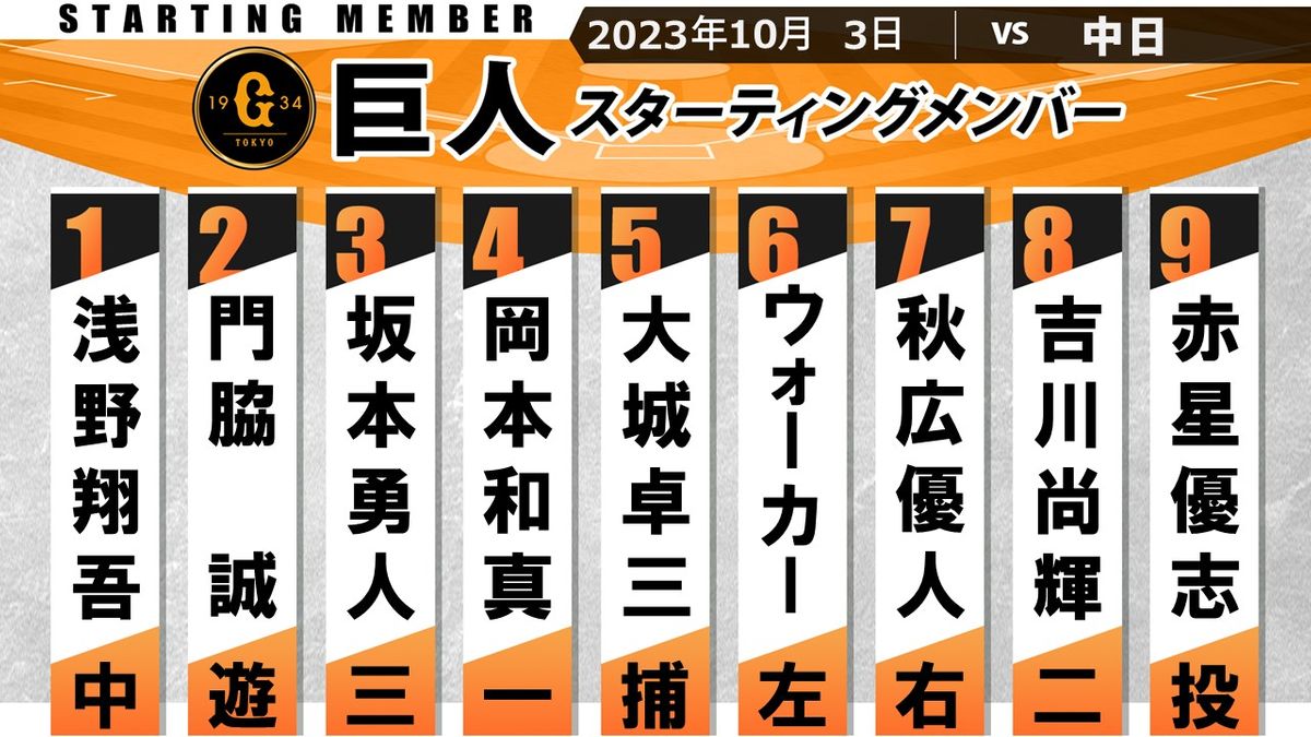 【巨人スタメン】浅野翔吾と門脇誠　ルーキーコンビが1､2番で出場