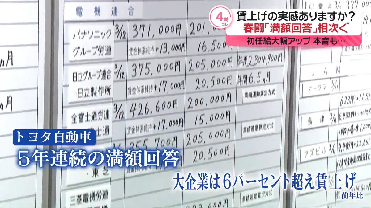 賃上げの実感は？　春闘「満額回答」相次ぐ…初任給大幅アップ　中小企業は